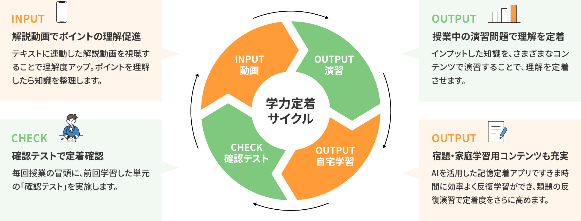 学力定着サイクルの図