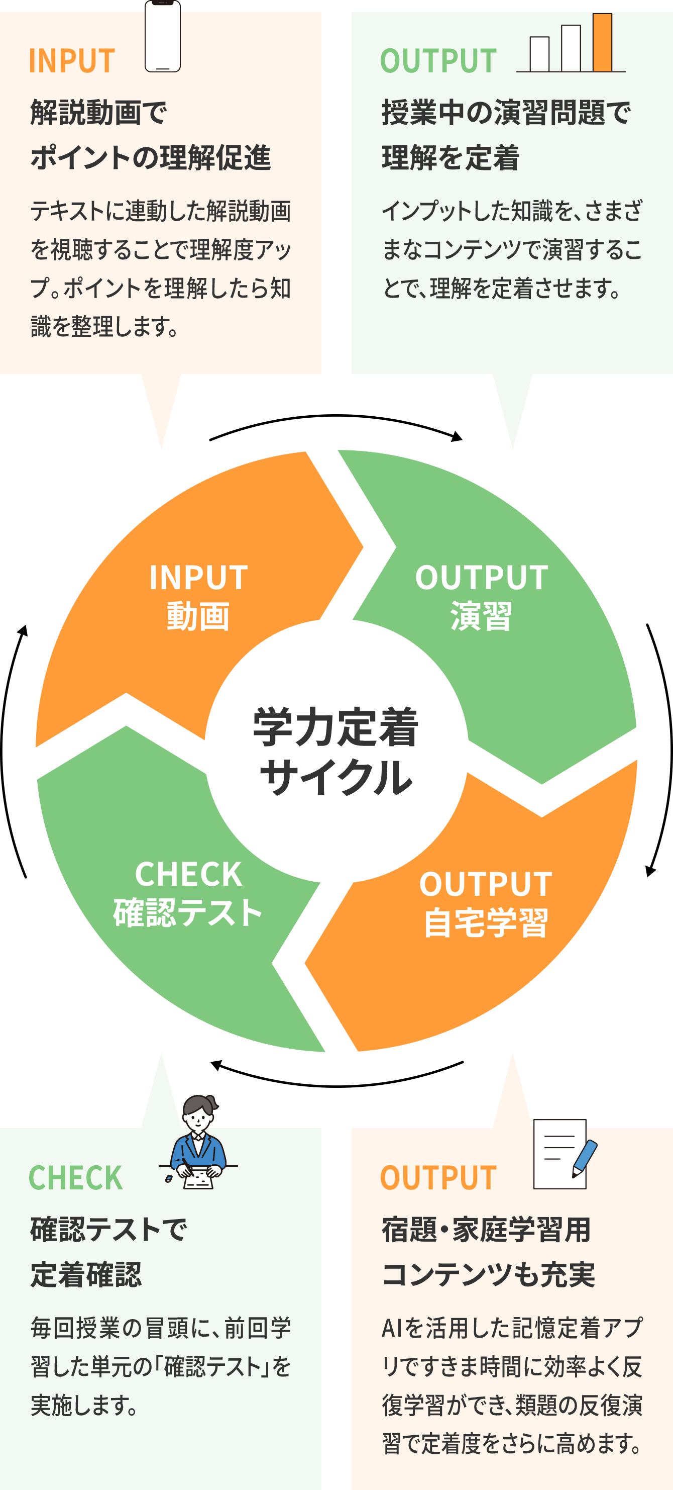 学力定着サイクルの図