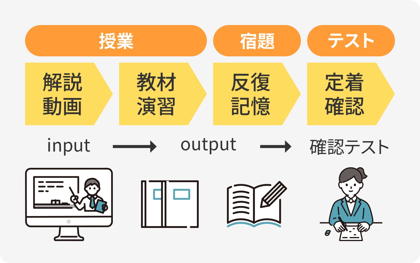 授業～家庭学習の流れを表す図