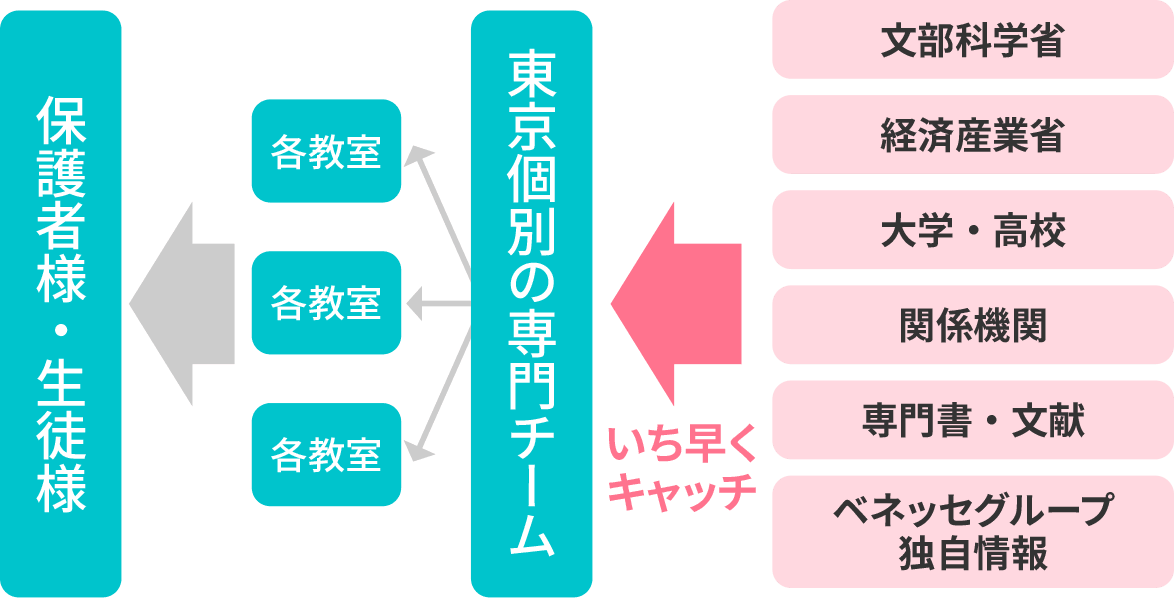 画像：全直営校だからこそ迅速な情報連携が可能