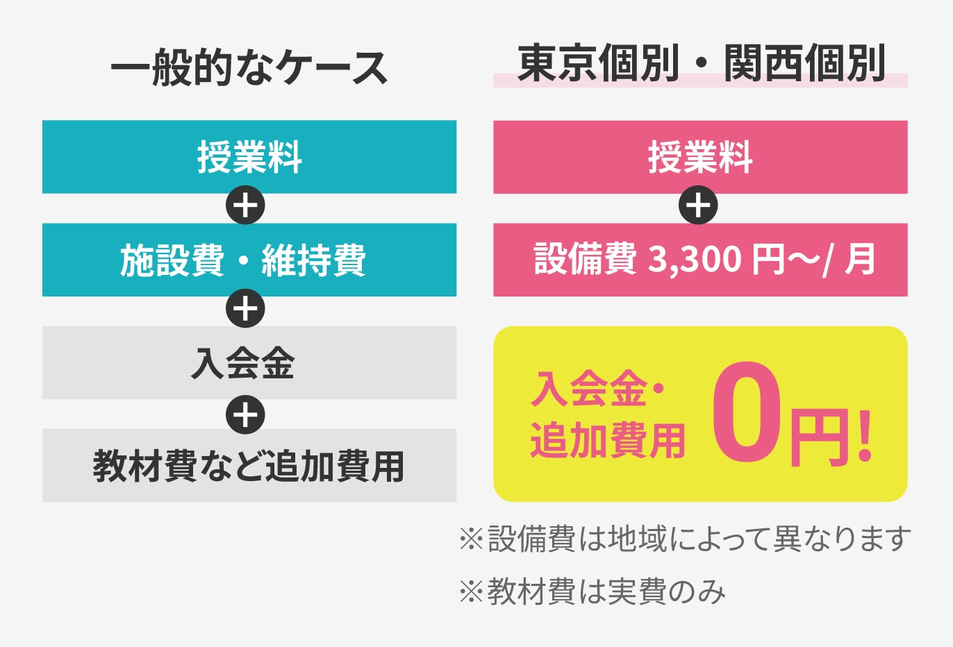 画像：東京個別・関西個別は入会金・年会費不要