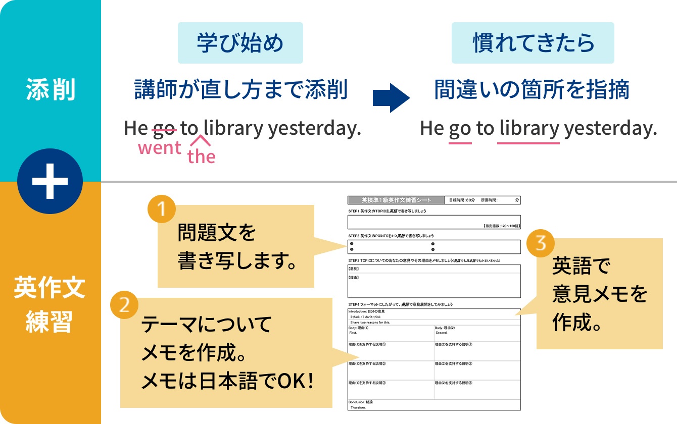 画像:きめ細かな添削指導