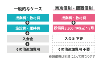 画像：入会金・年会費の説明