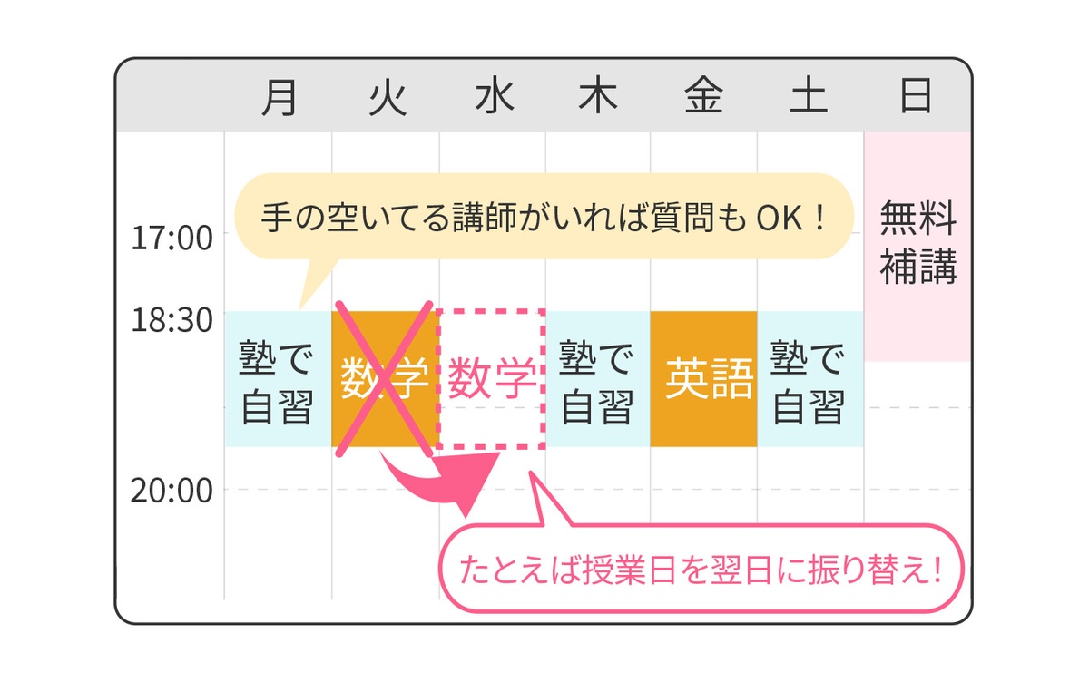 特徴2:1人ひとりの状況・要望に合った最適な学習方法
